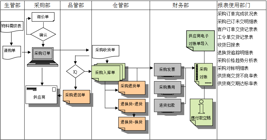 开云app登录入口-开云(中国)
是如何帮助企业实现采购流程管控的?